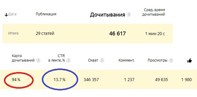 Статистика дочитываний на моем канале Дзен