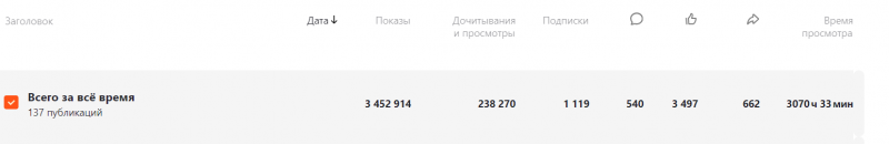 Статистика все все время на сайте