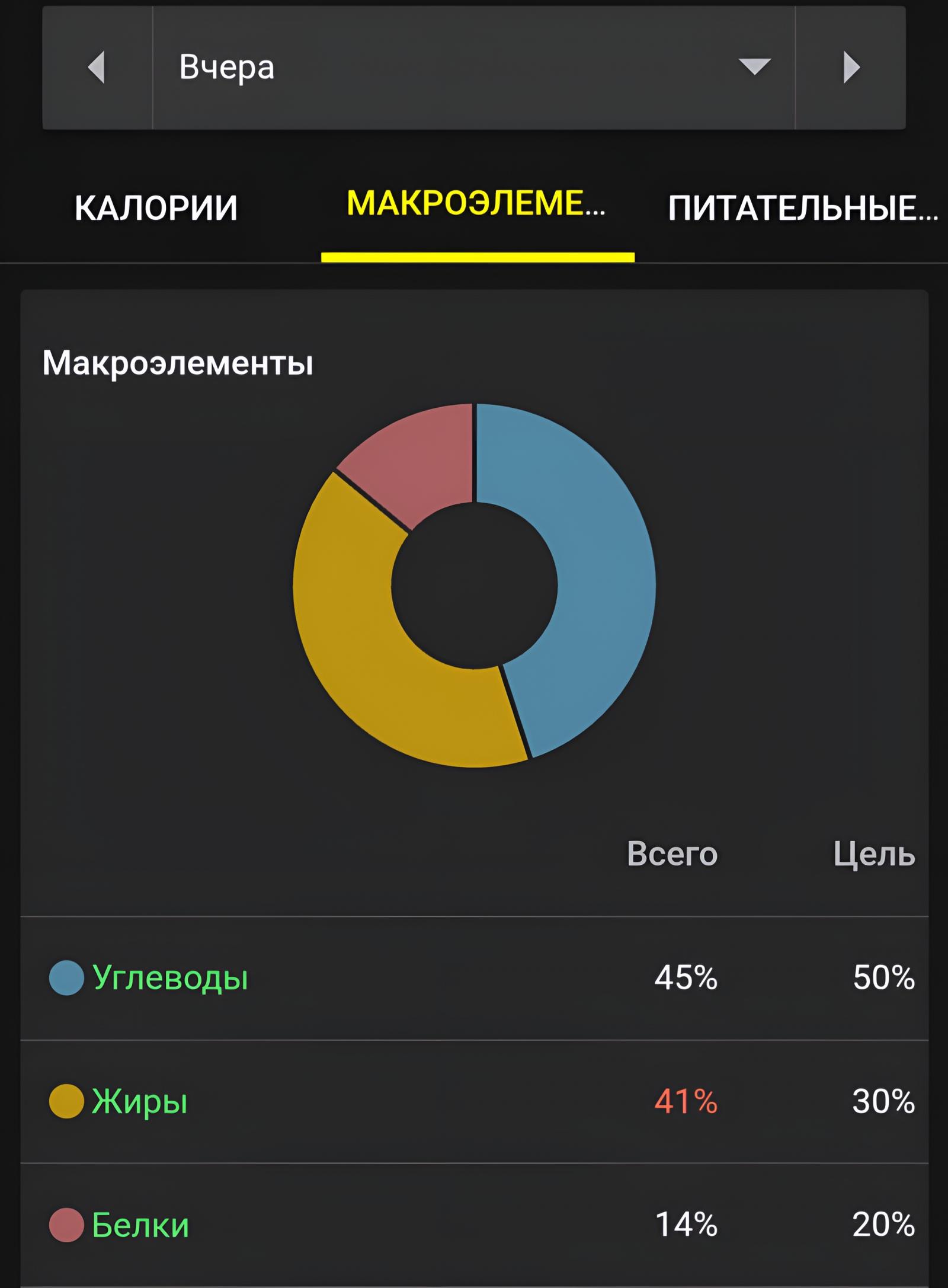 Макроэлементы в процентном соотношении